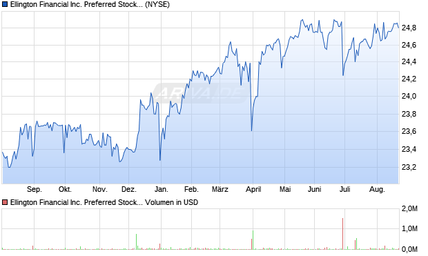 Ellington Financial Aktie Chart