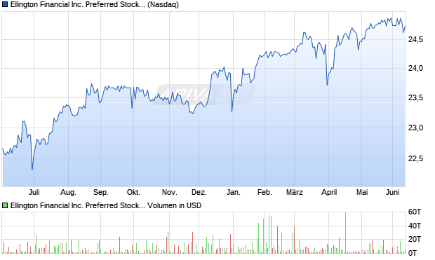 Ellington Financial Aktie Chart