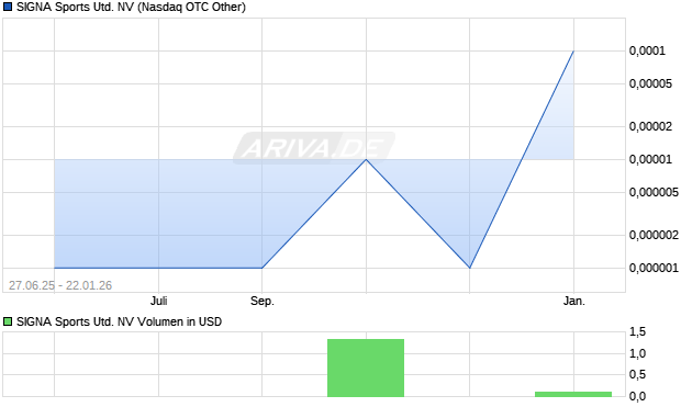 SIGNA Sports United Aktie Chart