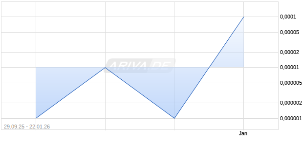 SIGNA Sports United Aktie Chart