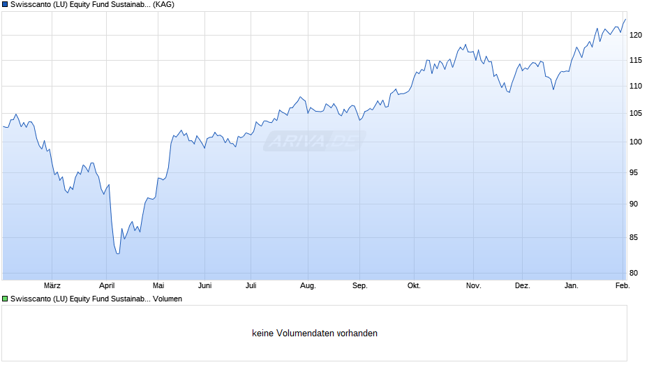 Swisscanto (LU) Equity Fund Sustainable Climate AA Chart