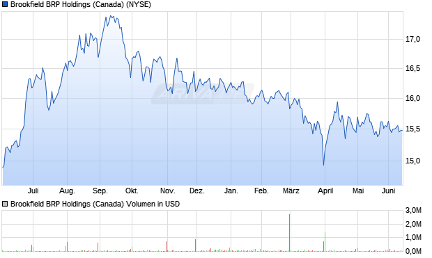 Brookfield BRP Holdings (Canada) Aktie Chart