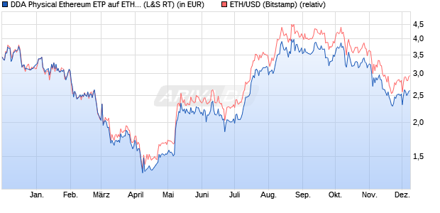 DDA Physical Ethereum ETP auf ETH/USD [Deutsche. (WKN: A3GTML) Chart