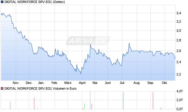 DIGITAL WORKFORCE SRV.EO1 Aktie Chart