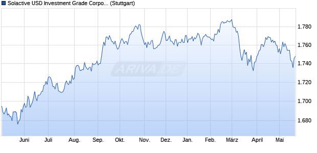 Solactive USD Investment Grade Corporate EUR Hed. Chart