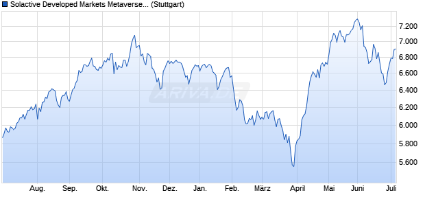 Solactive Developed Markets Metaverse Index GTR Chart