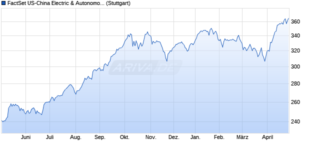 FactSet US-China Electric & Autonomous Vehicles In. Chart