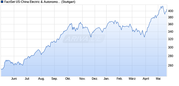 FactSet US-China Electric & Autonomous Vehicles In. Chart