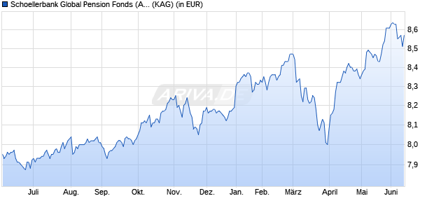 Performance des Schoellerbank Global Pension Fonds (A) (WKN 136520, ISIN AT0000814991)