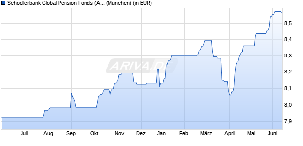 Performance des Schoellerbank Global Pension Fonds (A) (WKN 136520, ISIN AT0000814991)