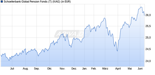 Performance des Schoellerbank Global Pension Fonds (T) (WKN 564983, ISIN AT0000820550)