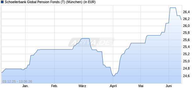Performance des Schoellerbank Global Pension Fonds (T) (WKN 564983, ISIN AT0000820550)
