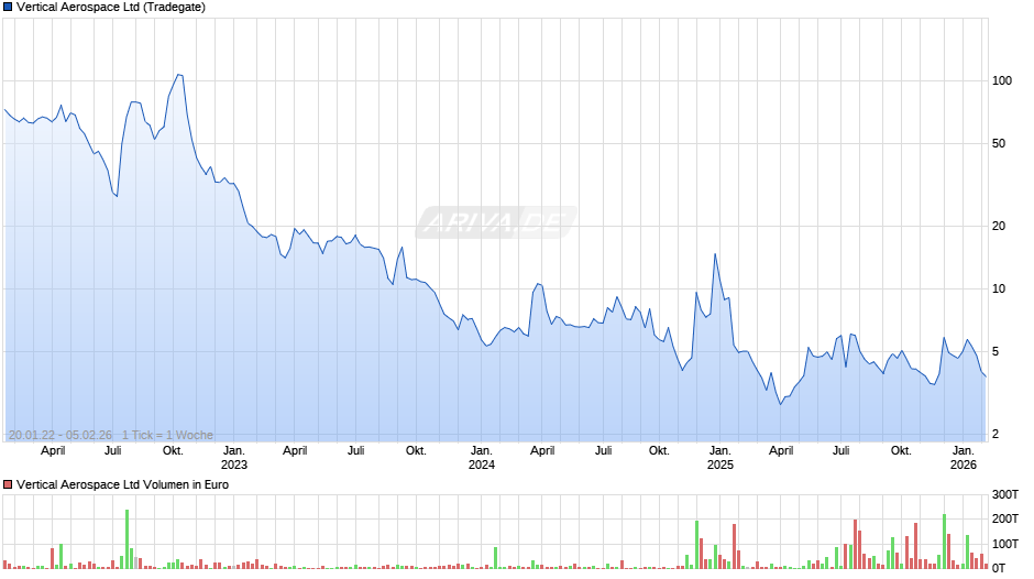 Vertical Aerospace Chart
