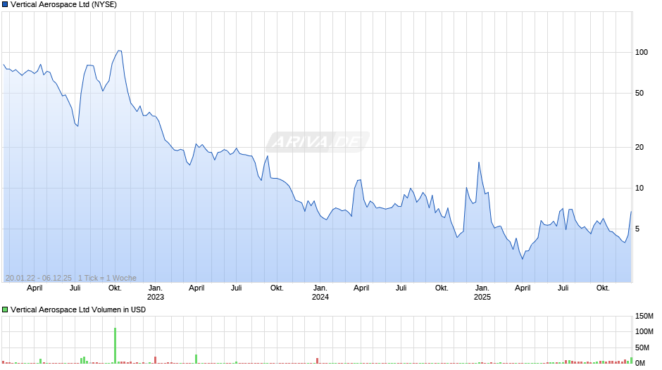 Vertical Aerospace Chart