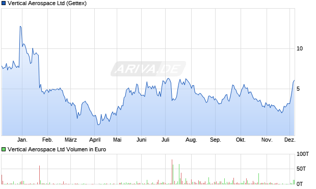 Vertical Aerospace Aktie Chart