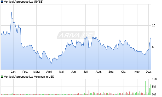 Vertical Aerospace Aktie Chart
