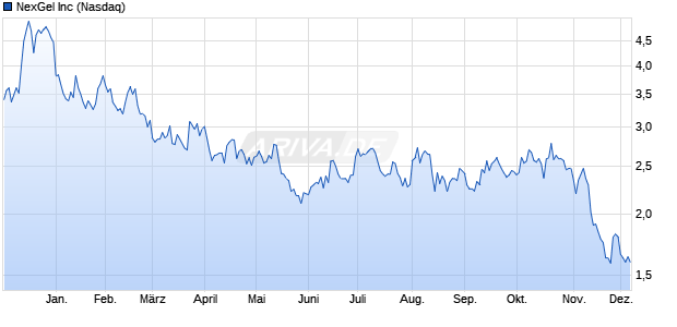 NexGel Aktie Chart