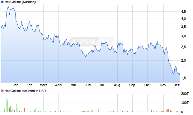 NexGel Aktie Chart