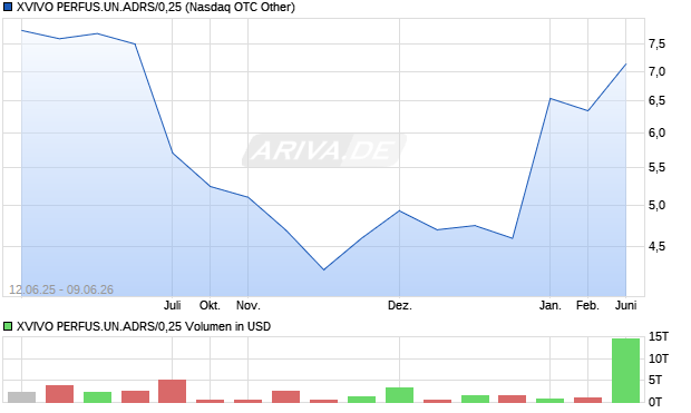 XVIVO PERFUS.UN.ADRS/0,25 Aktie Chart