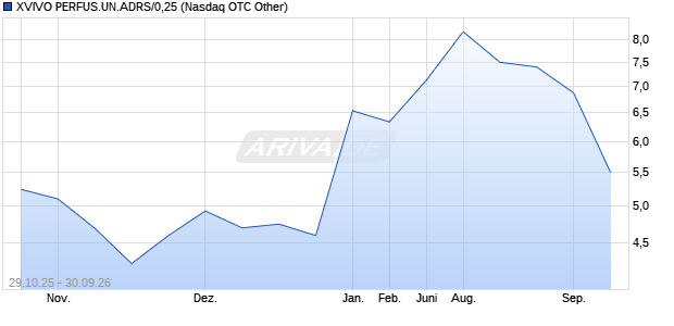 XVIVO PERFUS.UN.ADRS/0,25 Aktie Chart