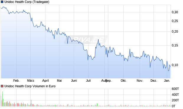 Unidoc Health Aktie Chart
