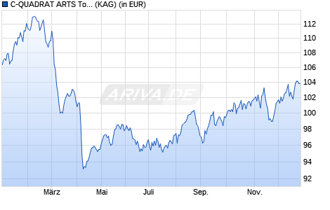 Performance des C-QUADRAT ARTS Total Return ESG (I) (ISIN AT0000A2RXB0)