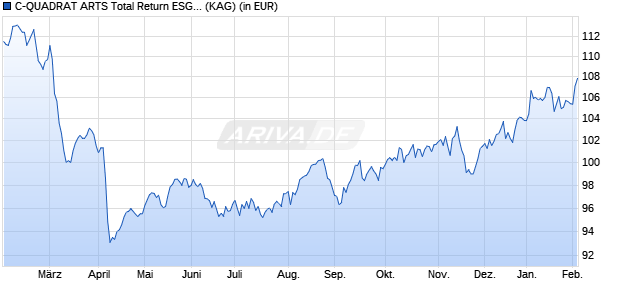 Performance des C-QUADRAT ARTS Total Return ESG (I) (ISIN AT0000A2RXB0)