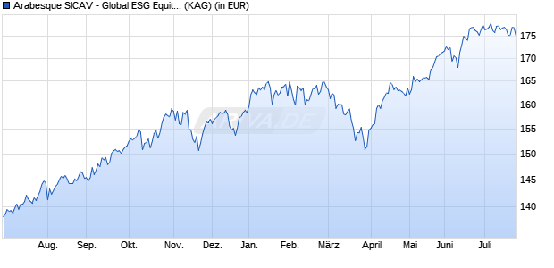 Performance des Arabesque SICAV - Global ESG Equity EUR PLUS (ISIN LU2356412085)
