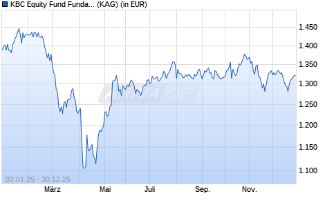 Performance des KBC Equity Fund Fundamental Opp. Corp. Wealth & In. Of. th. (ISIN BE6322326602)