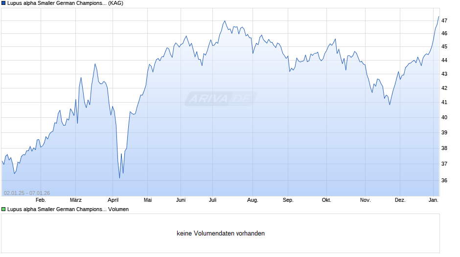Lupus alpha Smaller German Champions CT Chart
