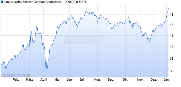 Performance des Lupus alpha Smaller German Champions CT (ISIN LU2381264956)