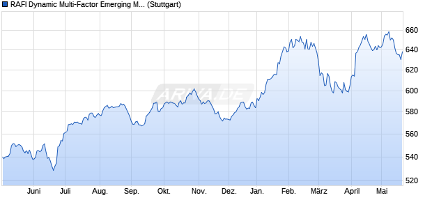 RAFI Dynamic Multi-Factor Emerging Markets Europe . Chart