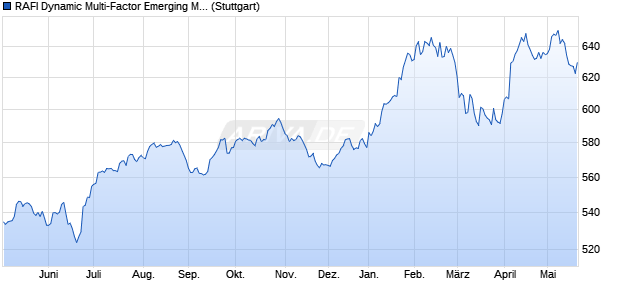 RAFI Dynamic Multi-Factor Emerging Markets Europe . Chart