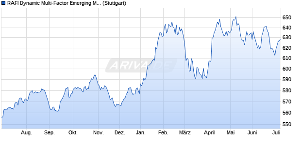 RAFI Dynamic Multi-Factor Emerging Markets Europe . Chart