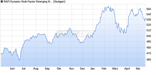 RAFI Dynamic Multi-Factor Emerging Markets Europe . Chart