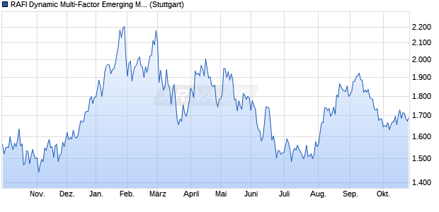 RAFI Dynamic Multi-Factor Emerging Markets South A. Chart