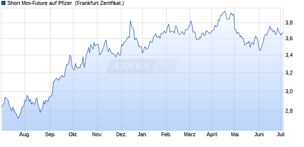 Short Mini-Future auf Pfizer [Vontobel Financial Produ. (WKN: VX4VWP) Chart