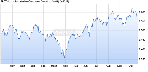 Performance des CT (Lux) Sustainable Outcomes Global Equity LE (ISIN LU2282711360)