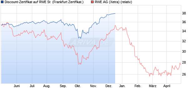 Discount-Zertifikat auf RWE St [DZ BANK AG] (WKN: DV8CFA) Chart