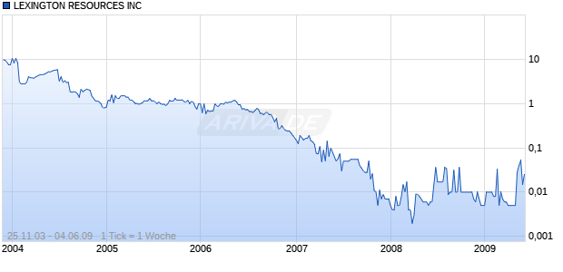 LEXINGTON RESOURCES INC Chart