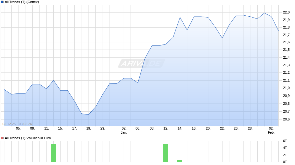 All Trends (T) Chart
