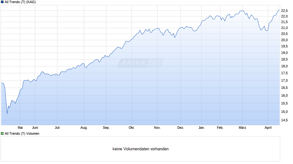 All Trends (T) Chart
