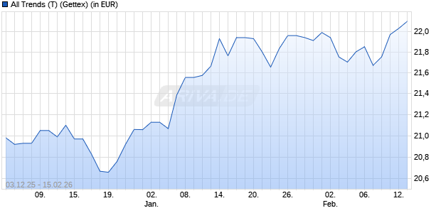 Performance des All Trends (T) (WKN 939986, ISIN AT0000746581)