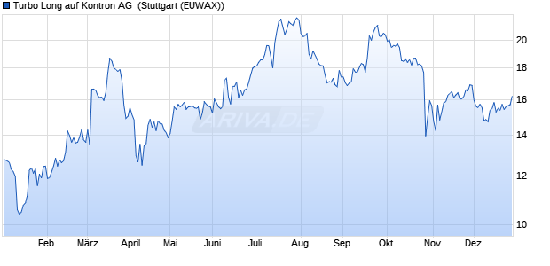 Turbo Long auf Kontron AG [Morgan Stanley & Co. Int. (WKN: MD0NQ7) Chart