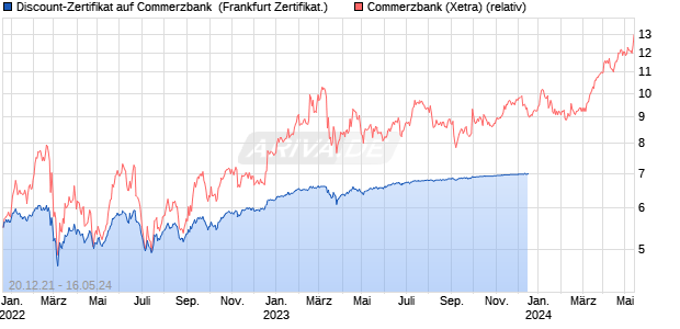Discount-Zertifikat auf Commerzbank [DZ BANK AG] (WKN: DV8BSC) Chart