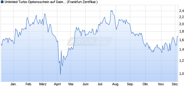 Unlimited Turbo Optionsschein auf Daimler Truck Ho. (WKN: PH8GCD) Chart
