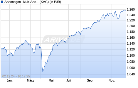 Performance des Assenagon I Multi Asset Balanced (I2) (ISIN LU2339726494)