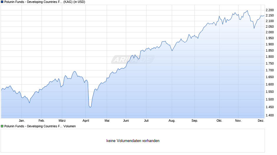 Polunin Funds - Developing Countries Fund E Chart