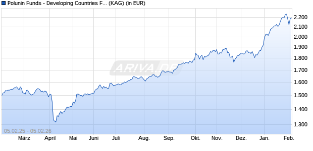 Performance des Polunin Funds - Developing Countries Fund E (ISIN LU1236030109)