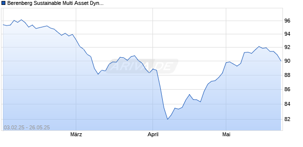 Berenberg Sustainable Multi Asset Dynamic M D Zertifikat Chart
